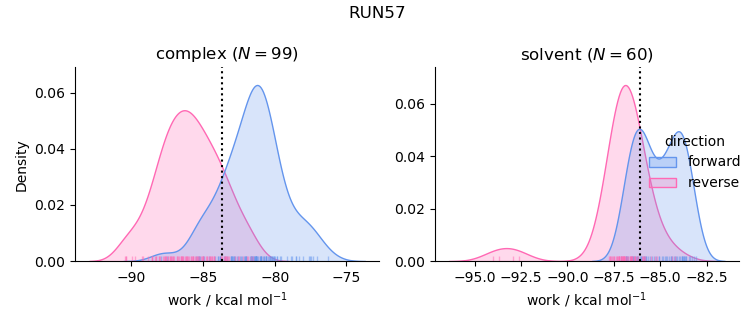 work distributions