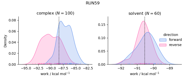 work distributions