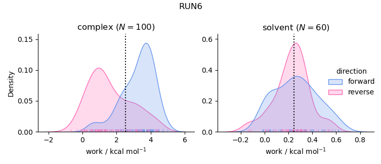 work distributions