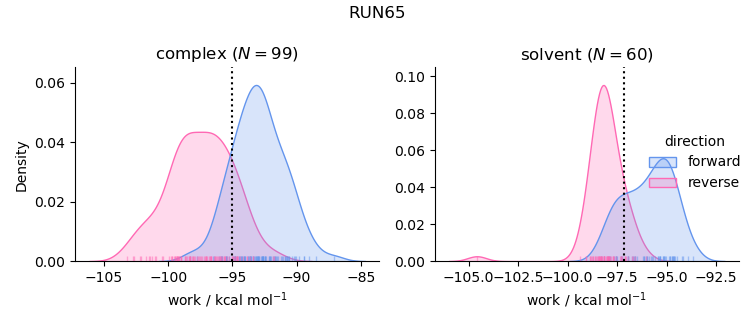 work distributions