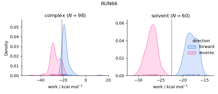 work distributions