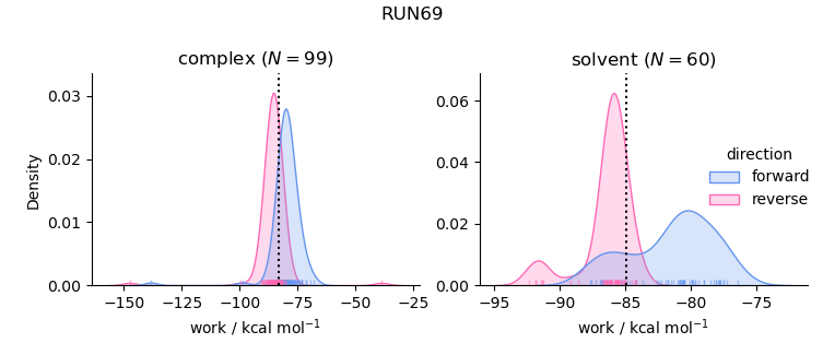 work distributions