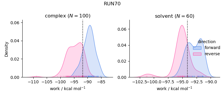 work distributions