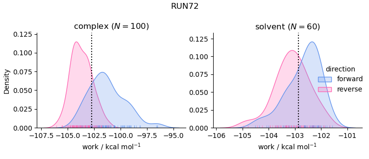 work distributions