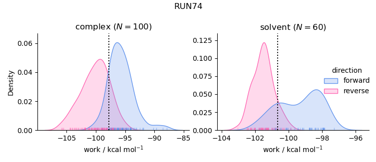 work distributions