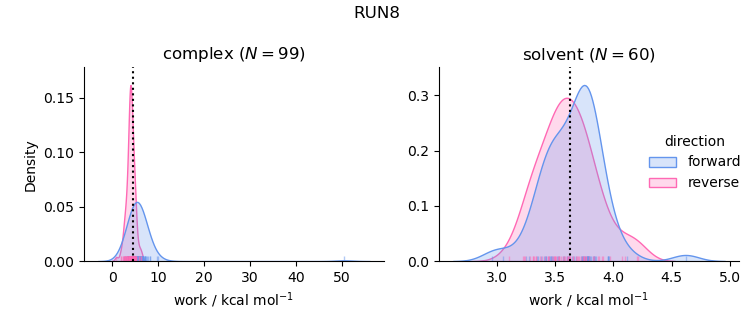 work distributions