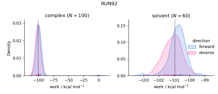work distributions