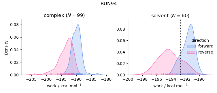 work distributions