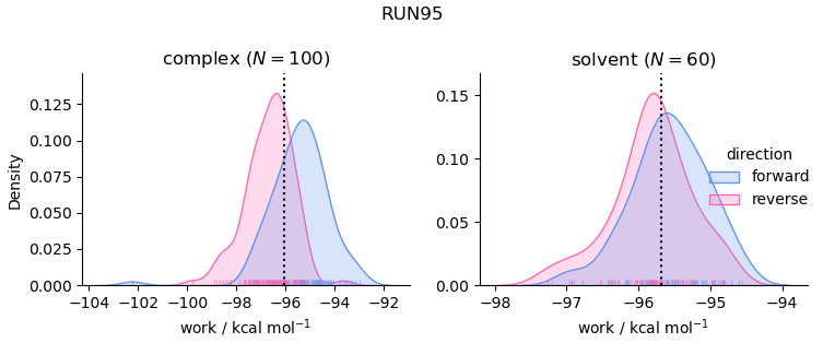 work distributions
