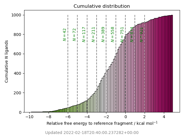 cumulative free energy distribution