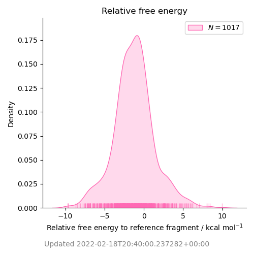 relative free energy distribution