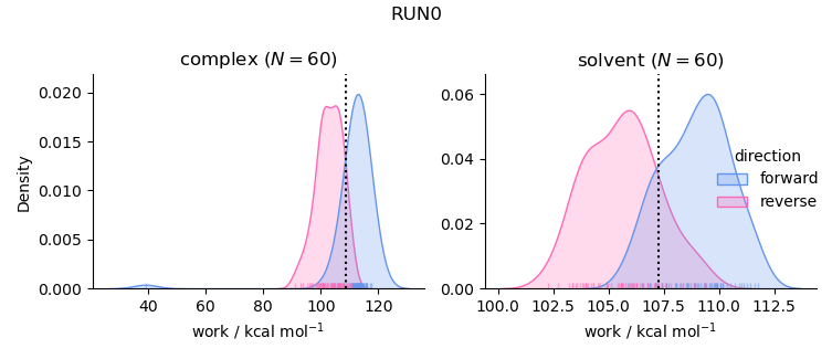 work distributions