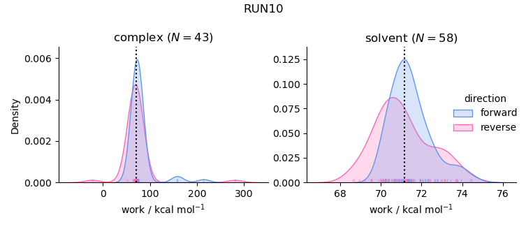 work distributions