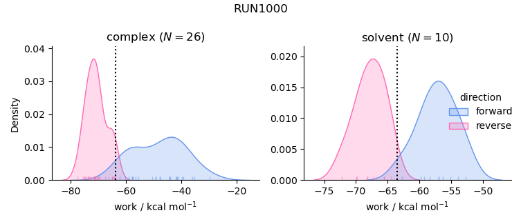 work distributions