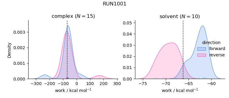 work distributions