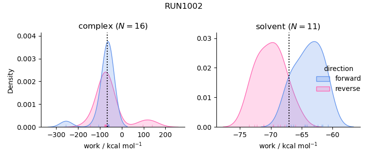 work distributions