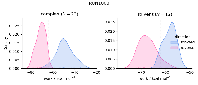 work distributions