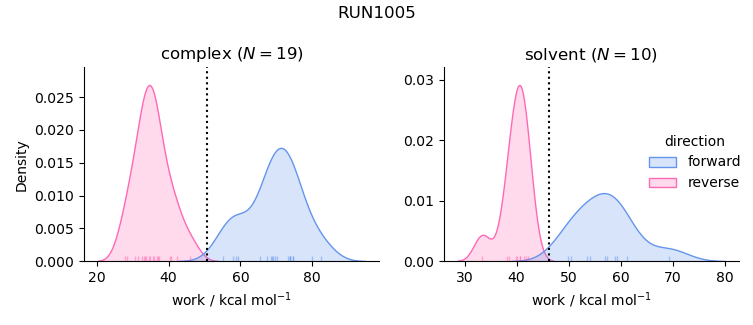 work distributions