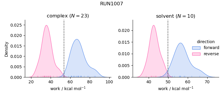 work distributions