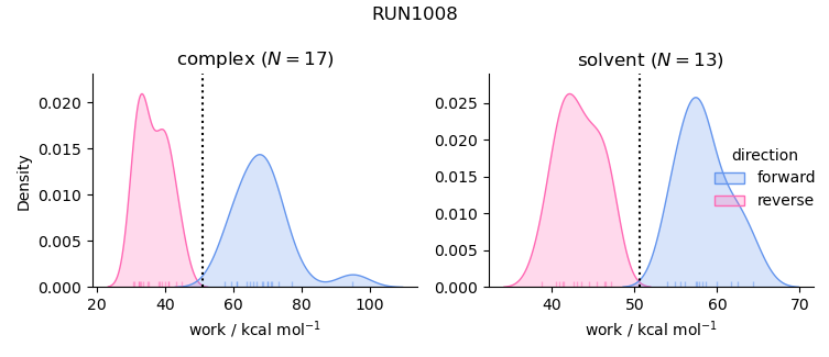 work distributions