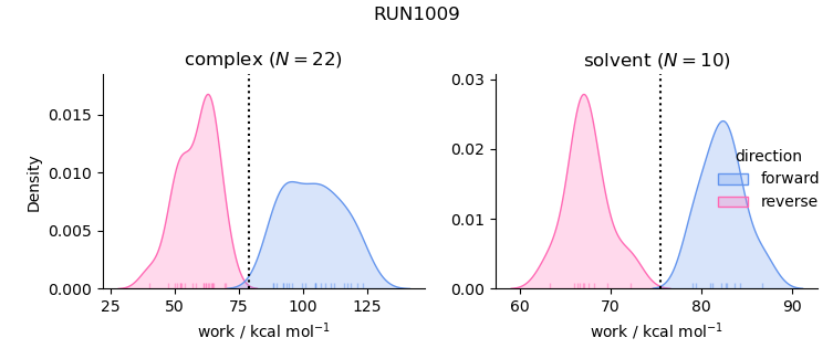 work distributions