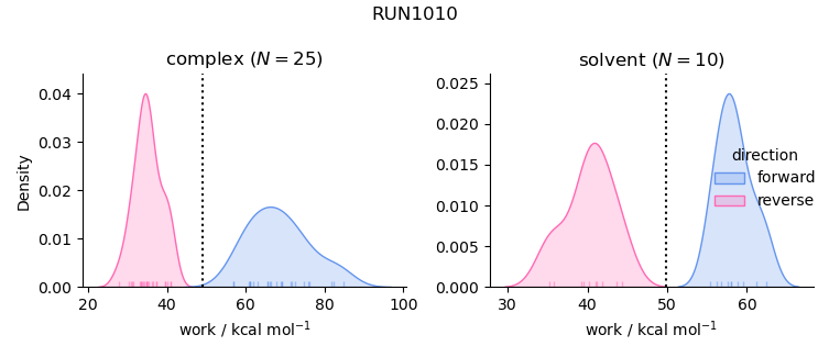 work distributions