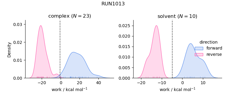 work distributions