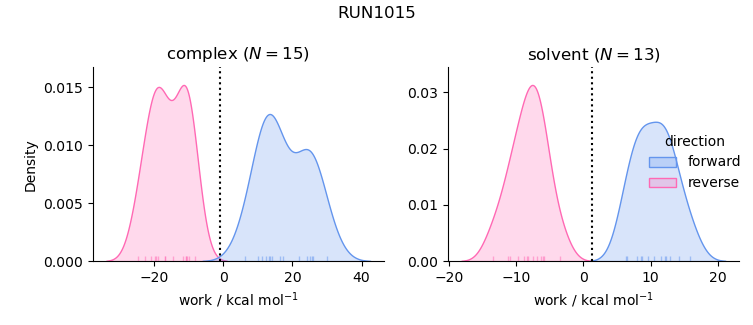 work distributions