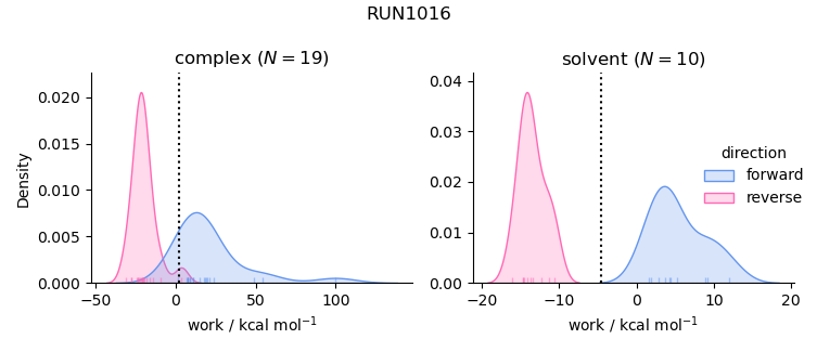 work distributions