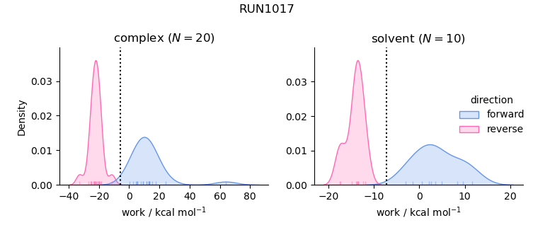 work distributions