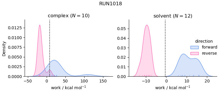 work distributions