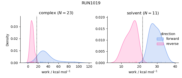 work distributions