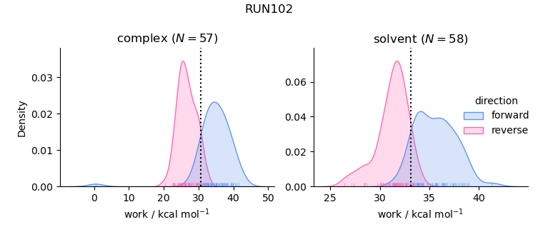 work distributions