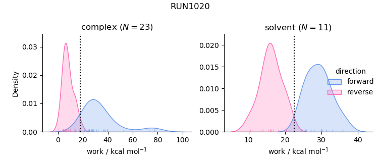 work distributions