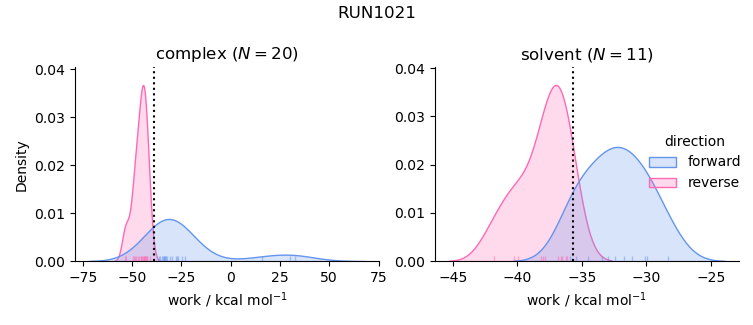 work distributions