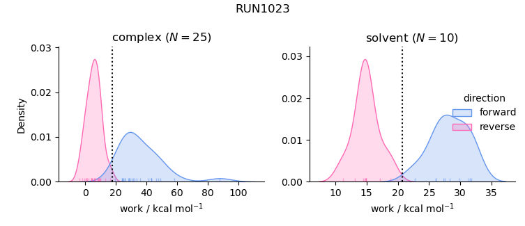 work distributions