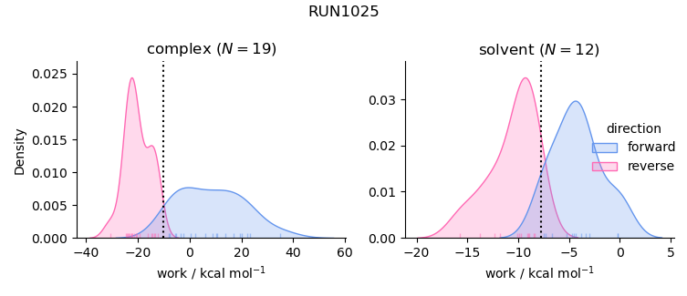 work distributions