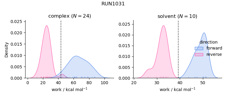 work distributions