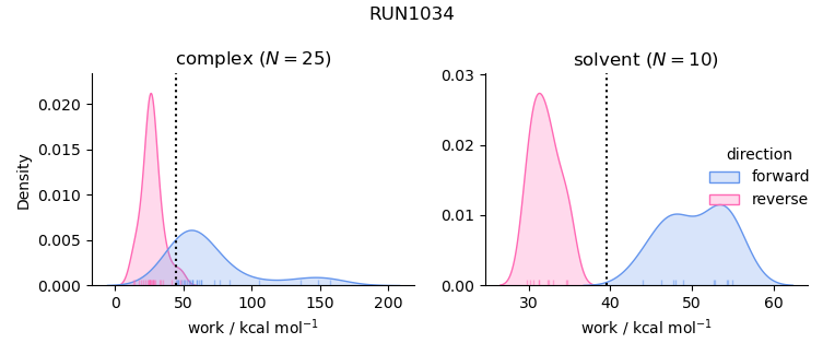 work distributions