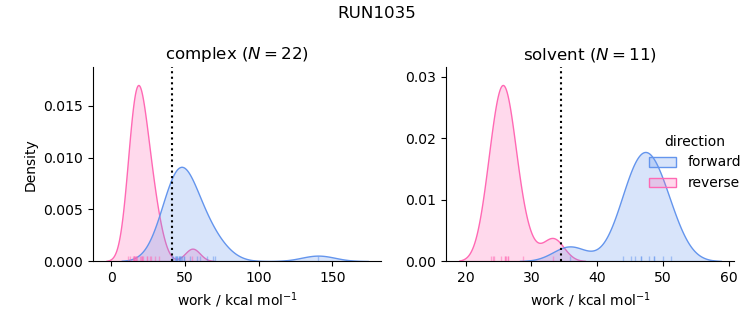 work distributions