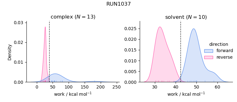 work distributions