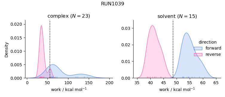 work distributions