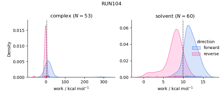 work distributions