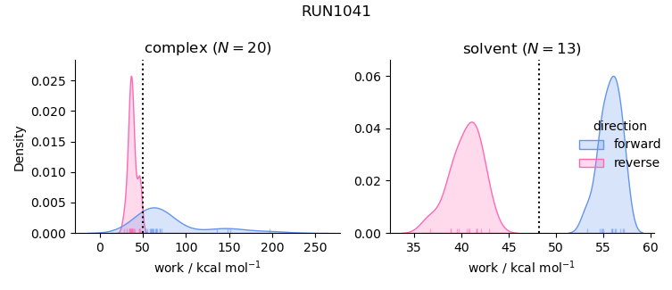 work distributions