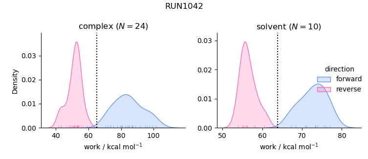 work distributions