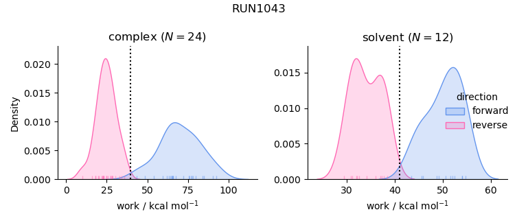 work distributions