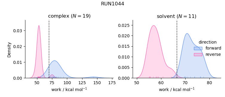 work distributions