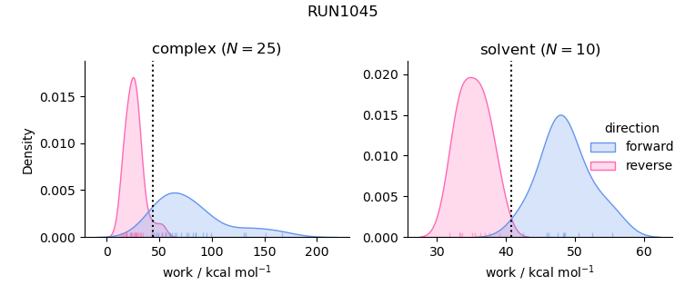 work distributions