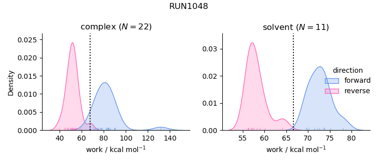 work distributions