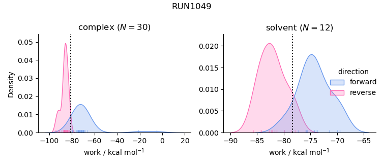 work distributions